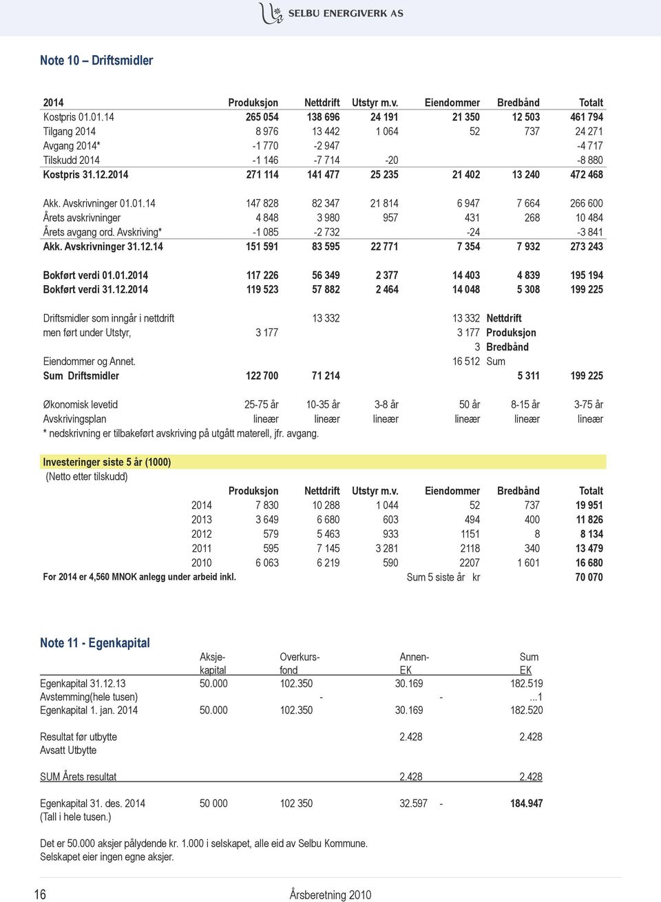 Avskriving* -1 085-2 732-24 -3 841 Akk. Avskrivninger 31.12.