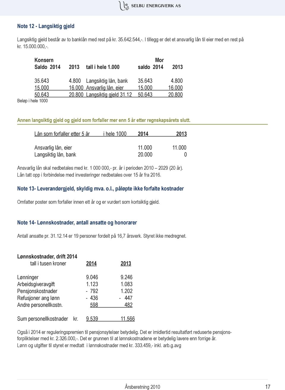 643 20.800 Beløp i hele 1000 Annen langsiktig gjeld og gjeld som forfaller mer enn 5 år etter regnskapsårets slutt. Lån som forfaller etter 5 år i hele 1000 2014 2013 Ansvarlig lån, eier 11.000 11.