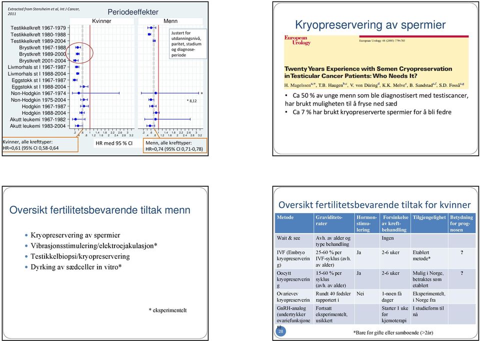 leukemi 1983-2004, alle krefttyper: HR=0,61 (95% CI 0,58 0,64.2.4.6.8 1 1.4 1.8 1.2 1.6 Periodeeffekter 2 2.2 2.6 2.4 2.