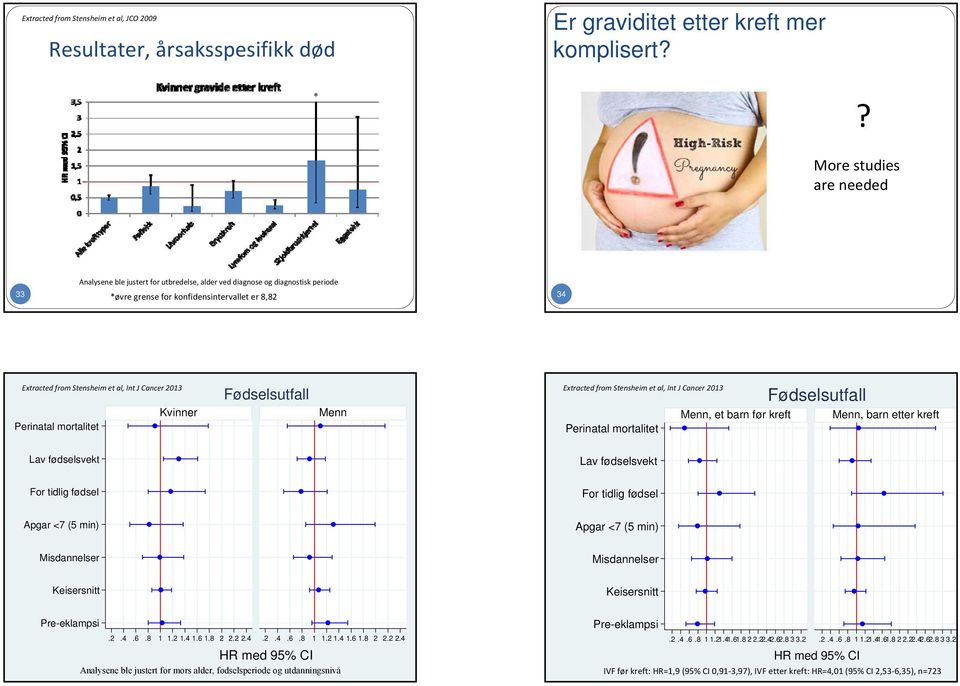 Cancer 2013 Fødselsutfall Extracted from Stensheim et al, Int J Cancer 2013 Fødselsutfall Perinatal mortalitet Perinatal mortalitet, et barn før kreft, barn etter kreft Lav fødselsvekt Lav