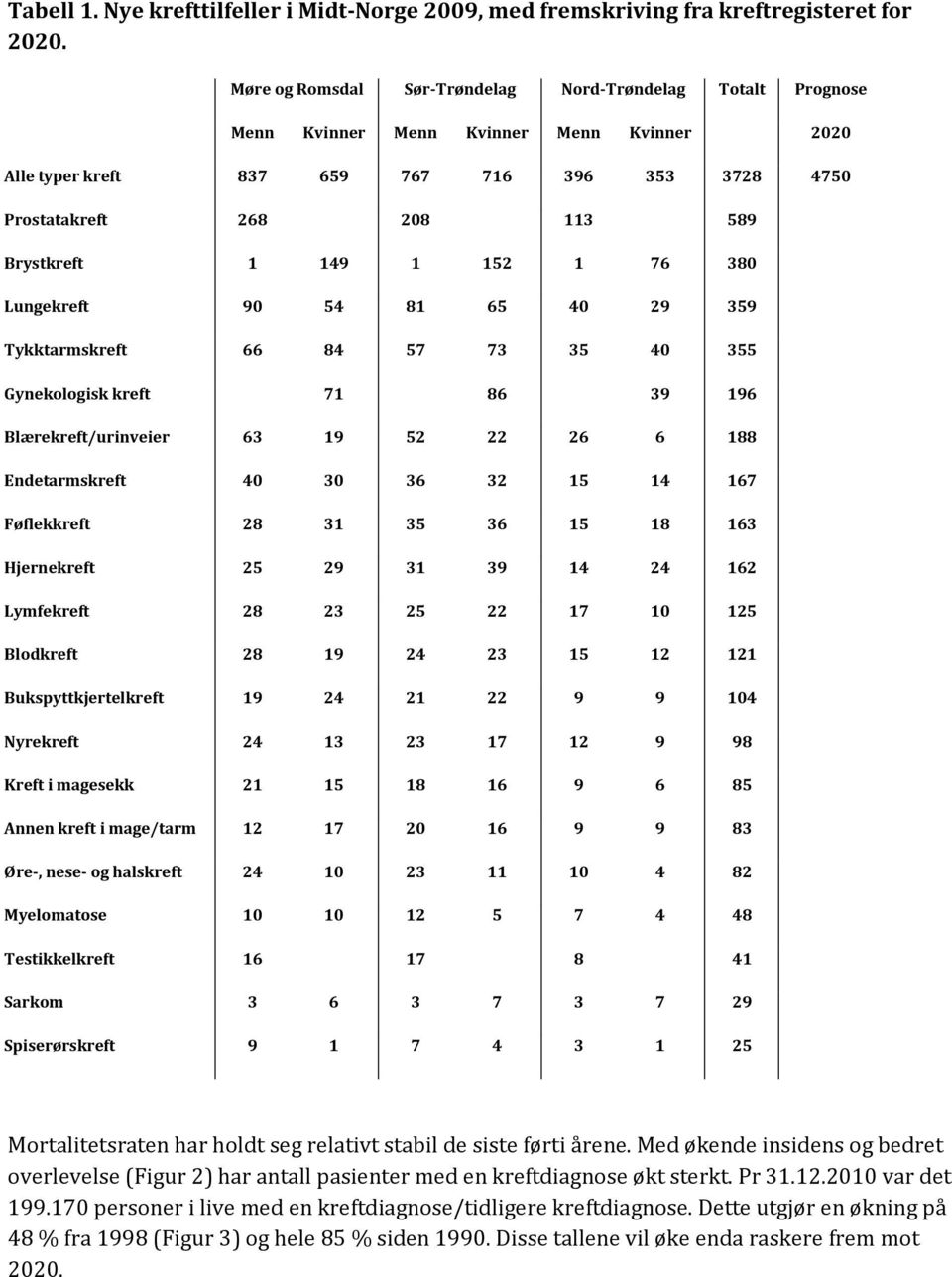 149 1 152 1 76 380 Lungekreft 90 54 81 65 40 29 359 Tykktarmskreft 66 84 57 73 35 40 355 Gynekologisk kreft 71 86 39 196 Blærekreft/urinveier 63 19 52 22 26 6 188 Endetarmskreft 40 30 36 32 15 14 167