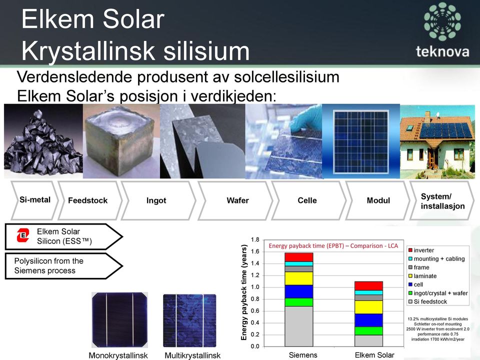 6 Energy payback time (EPBT) Comparison - LCA inverter mounting + cabling frame laminate cell ingot/crystal + wafer Si feedstock Monokrystallinsk Multikrystallinsk 0.