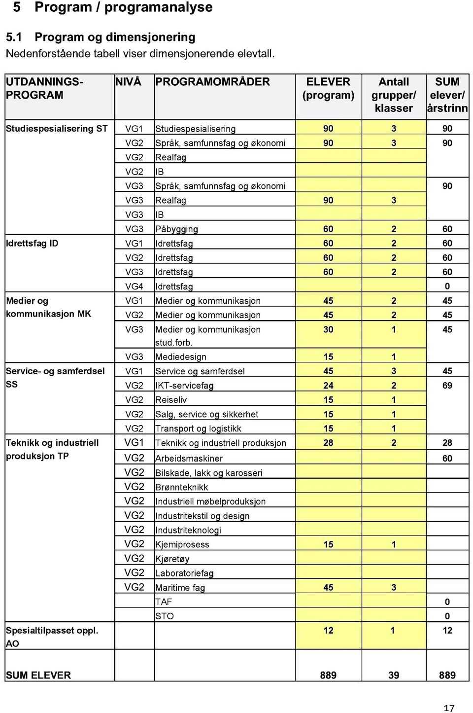 90 VG2 VG2 Realfag IB VG3 Språk, samfunnsfag og økonomi 90 VG3 Realfag 90 3 VG3 IB VG3 Påbygging 60 2 60 Idrettsfag ID VG1 Idrettsfag 60 2 60 Medier og kommunikasjon MK Service- og samferdsel SS
