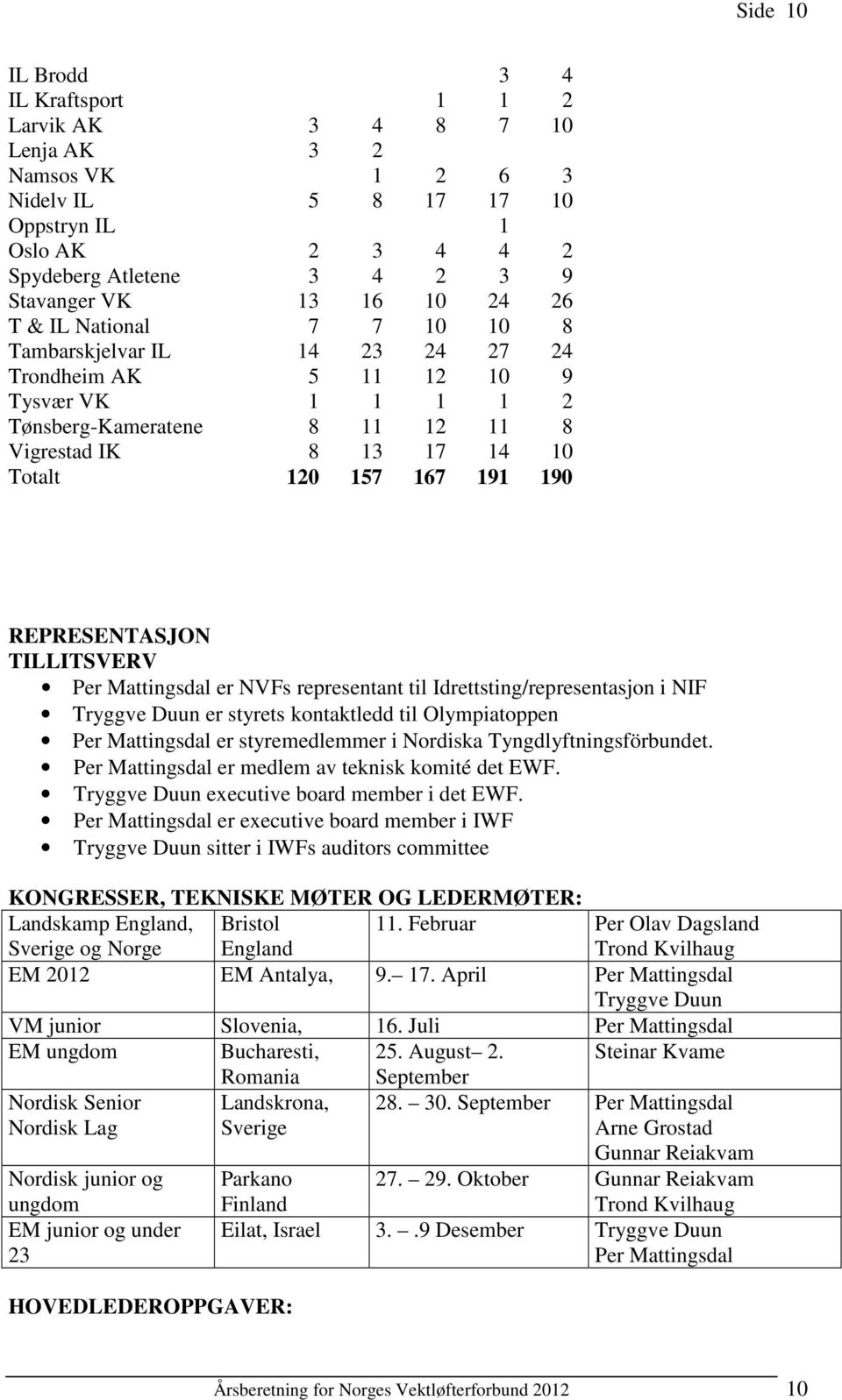 REPRESENTASJON TILLITSVERV Per Mattingsdal er NVFs representant til Idrettsting/representasjon i NIF Tryggve Duun er styrets kontaktledd til Olympiatoppen Per Mattingsdal er styremedlemmer i Nordiska