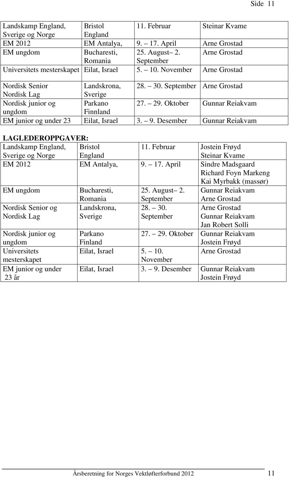 September Arne Grostad Nordisk Lag Sverige Nordisk junior og Parkano 27. 29. Oktober Gunnar Reiakvam ungdom Finnland EM junior og under 23 Eilat, Israel 3. 9.