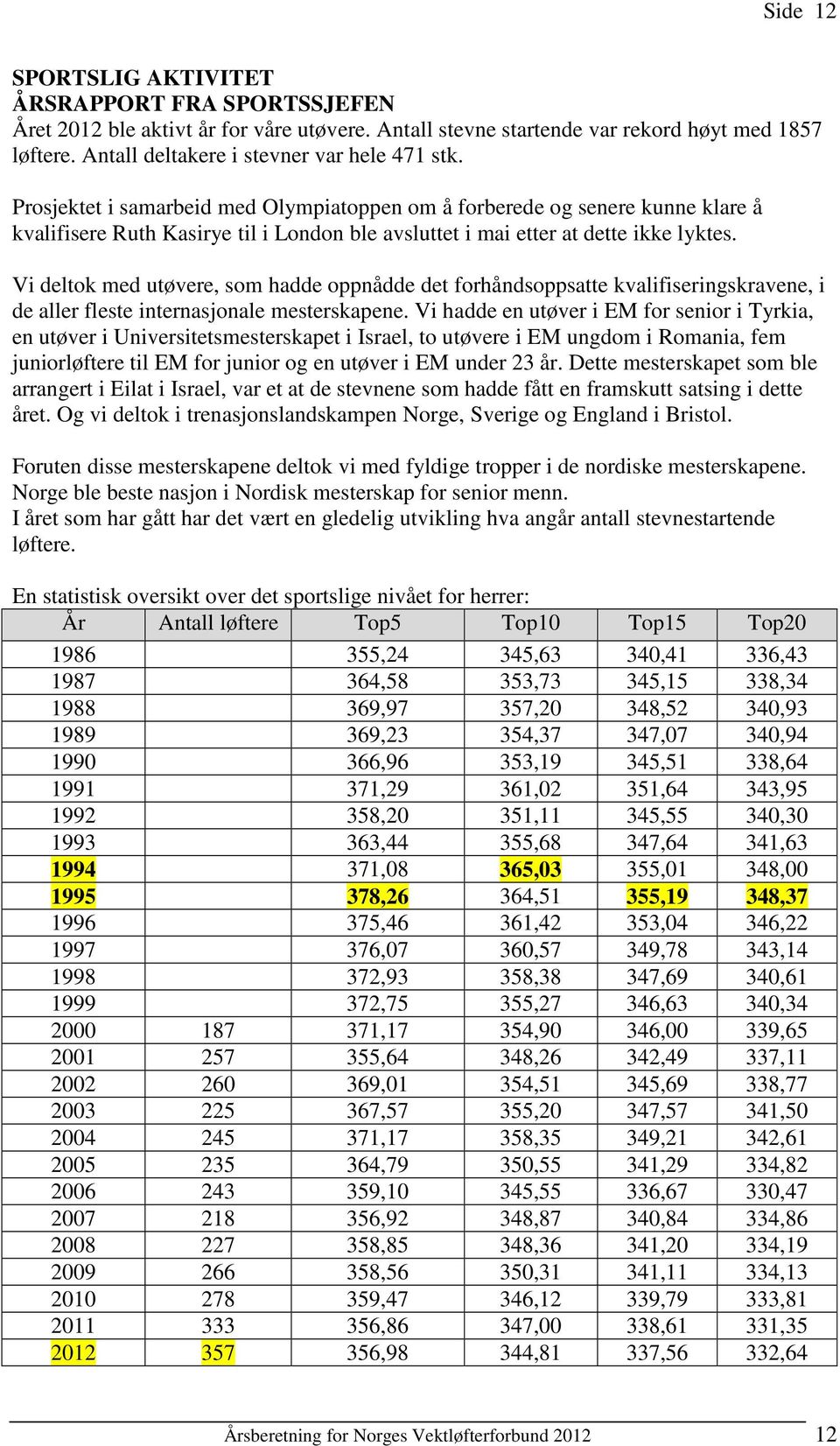 Vi deltok med utøvere, som hadde oppnådde det forhåndsoppsatte kvalifiseringskravene, i de aller fleste internasjonale mesterskapene.