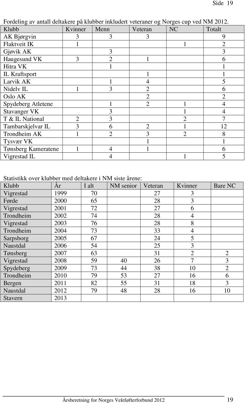 Atletene 1 2 1 4 Stavanger VK 3 1 4 T & IL National 2 3 2 7 Tambarskjelvar IL 3 6 2 1 12 Trondheim AK 1 2 3 2 8 Tysvær VK 1 1 Tønsberg Kameratene 1 4 1 6 Vigrestad IL 4 1 5 Statistikk over klubber