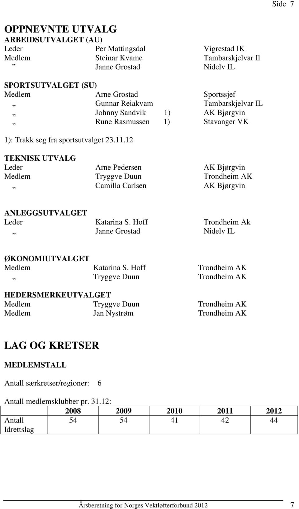 12 TEKNISK UTVALG Leder Arne Pedersen AK Bjørgvin Medlem Tryggve Duun Trondheim AK Camilla Carlsen AK Bjørgvin ANLEGGSUTVALGET Leder Katarina S.