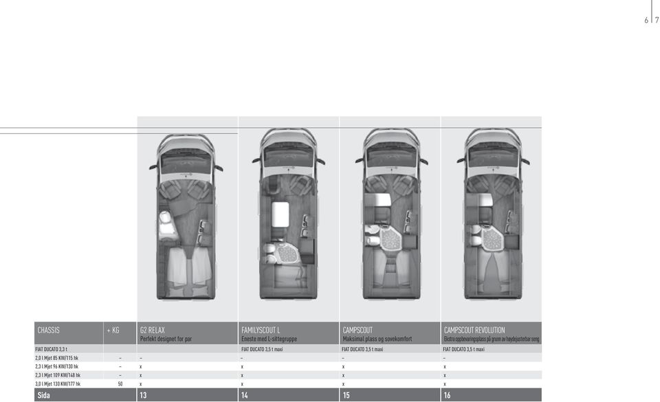 2,0 l Mjet 85 KW/115 hk 2,3 l Mjet 96 KW/130 hk x x x x 2,3 l Mjet 109 KW/148 hk x x x x 3,0 l Mjet 130