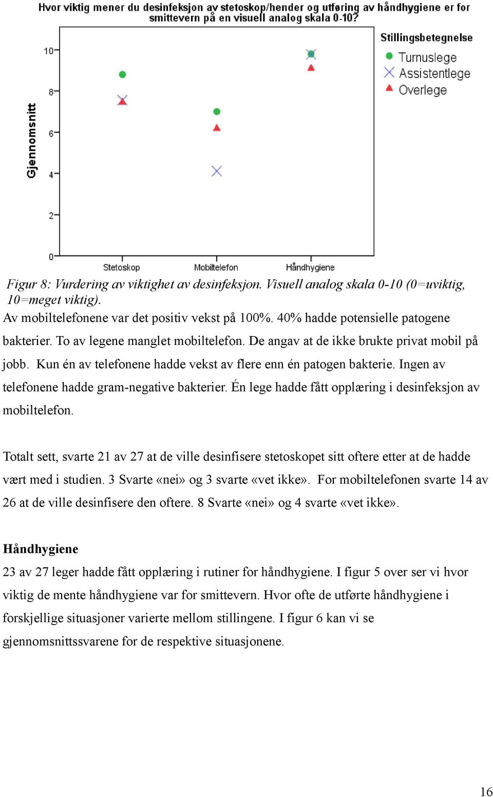 Ingen av telefonene hadde gram-negative bakterier. Én lege hadde fått opplæring i desinfeksjon av mobiltelefon.