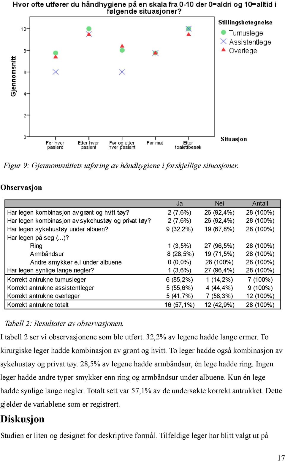 Korrekt antrukne turnusleger Korrekt antrukne assistentleger Korrekt antrukne overleger Korrekt antrukne totalt Ja 2 (7,6%) 2 (7,6%) 9 (32,2%) Nei 26 (92,4%) 26 (92,4%) 19 (67,8%) Antall 28 (100%) 28