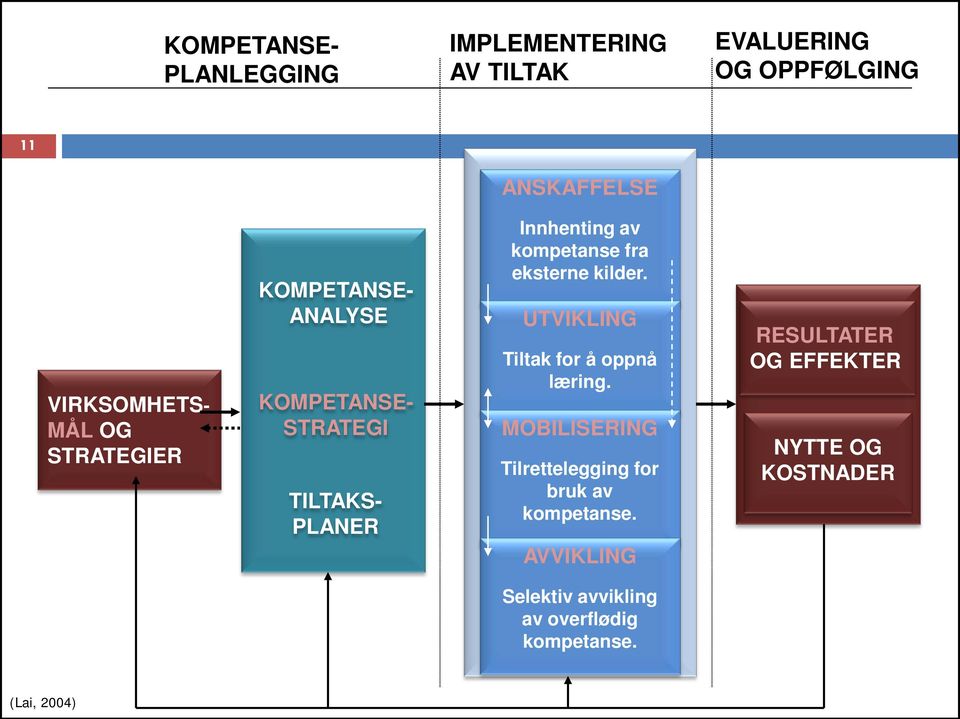 eksterne kilder. UTVIKLING Tiltak for å oppnå læring. MOBILISERING Tilrettelegging for bruk av kompetanse.