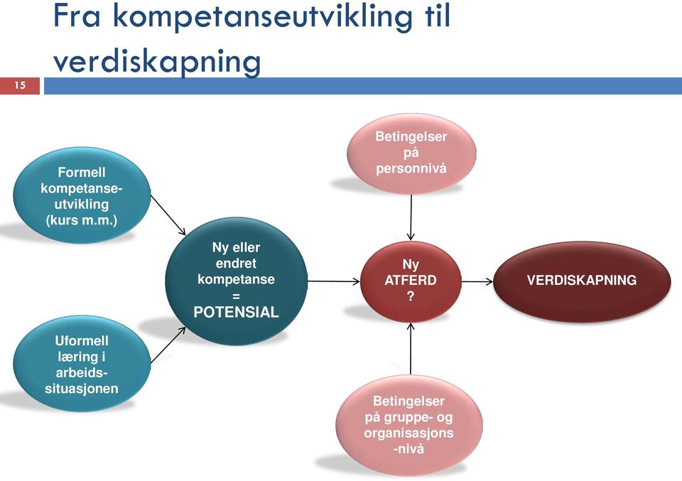 eller endret kompetanse = POTENSIAL Ny ATFERD?