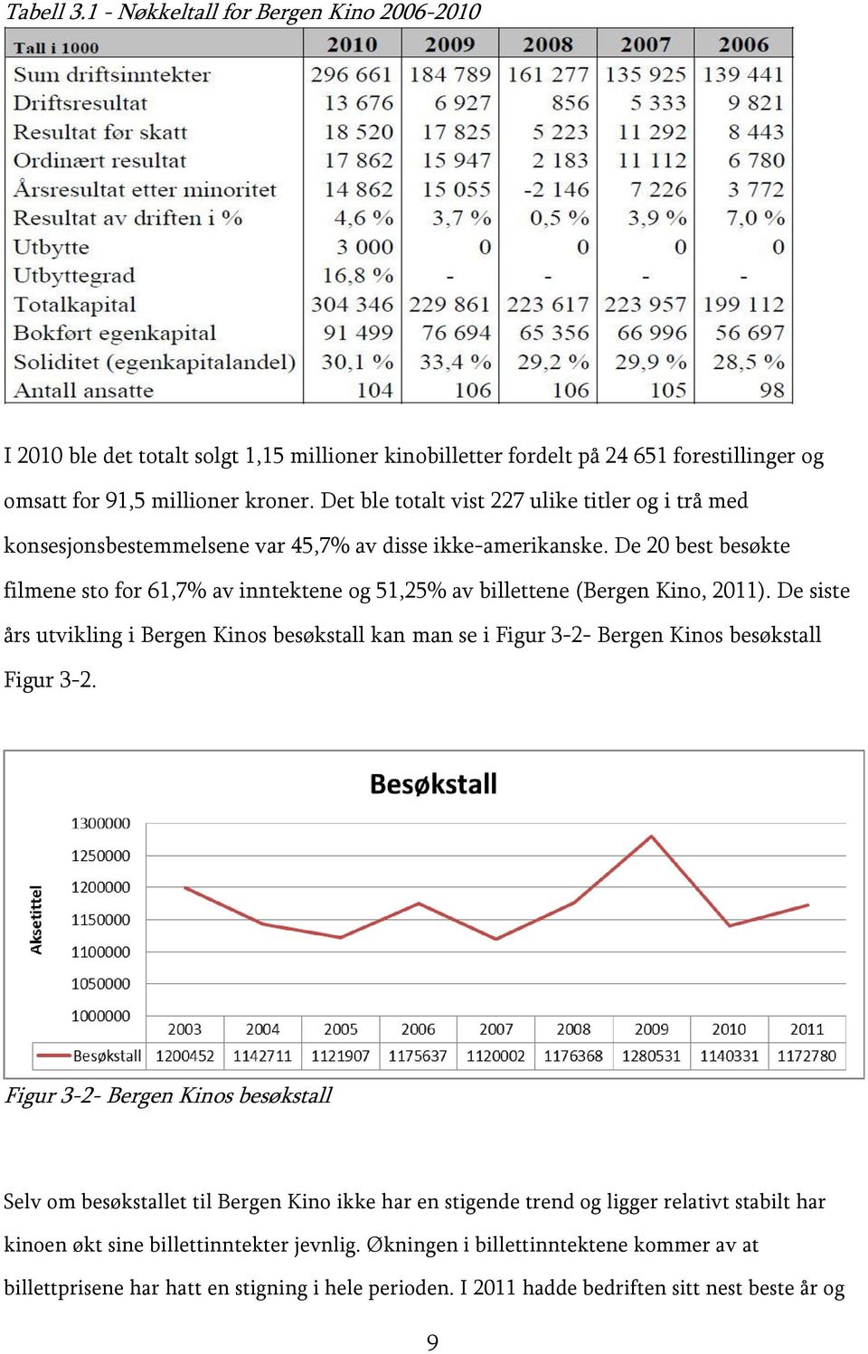 De 20 best besøkte filmene sto for 61,7% av inntektene og 51,25% av billettene (Bergen Kino, 2011).