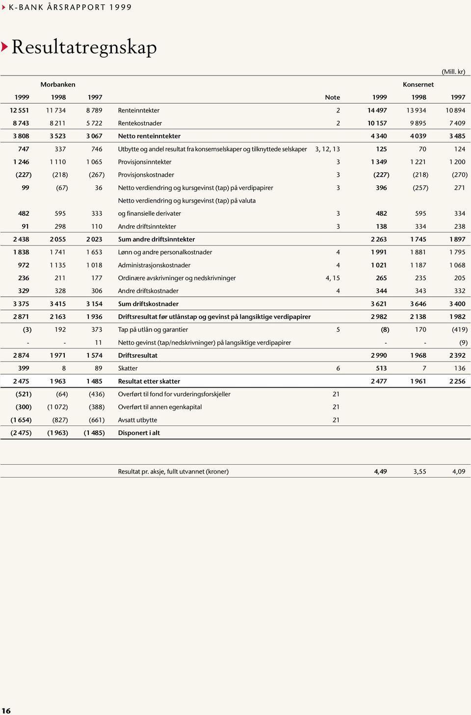 renteinntekter 4 340 4 039 3 485 747 337 746 Utbytte og andel resultat fra konsernselskaper og tilknyttede selskaper 3, 12, 13 125 70 124 1 246 1 110 1 065 Provisjonsinntekter 3 1 349 1 221 1 200