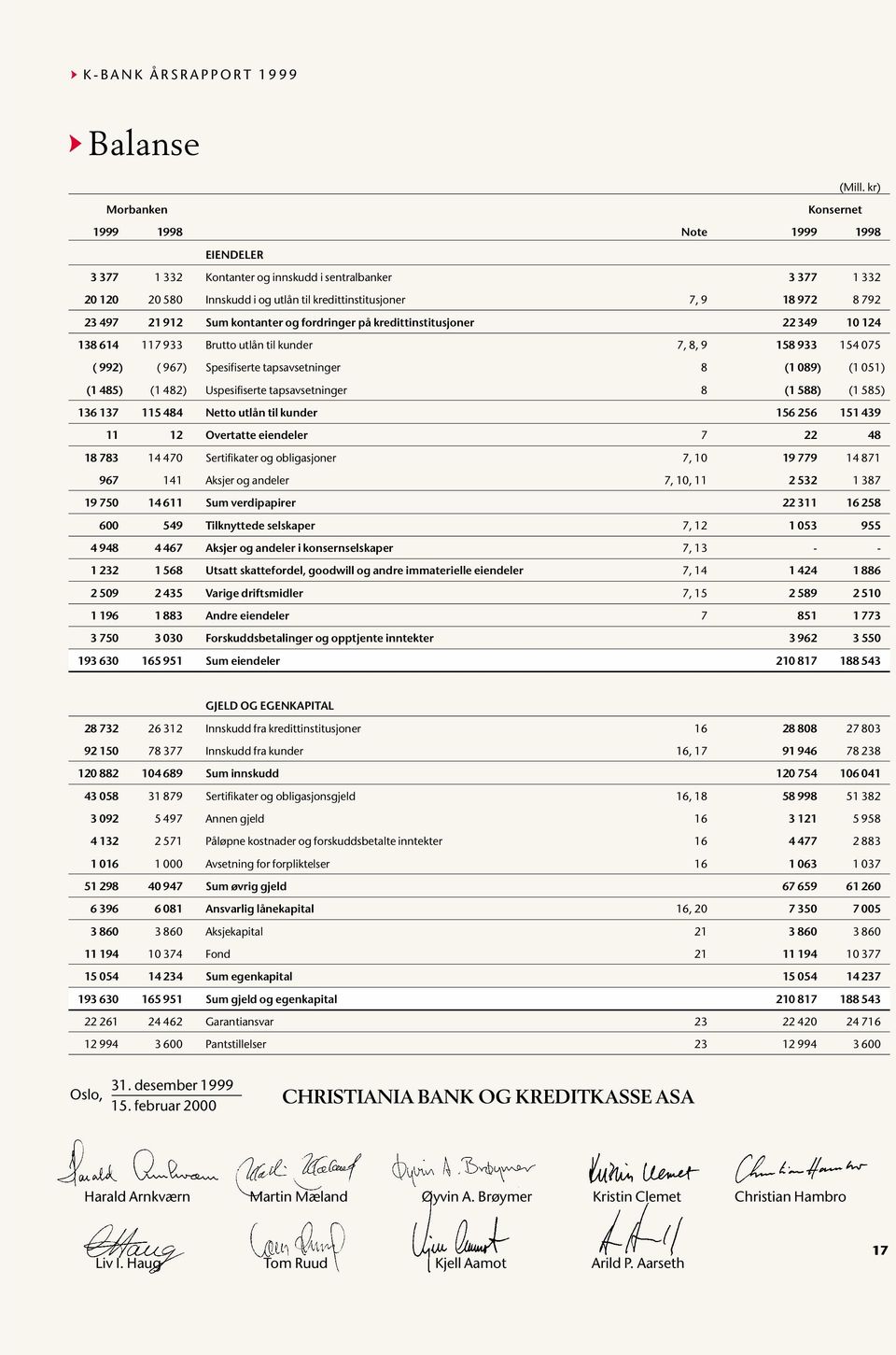 23 497 21 912 Sum kontanter og fordringer på kredittinstitusjoner 22 349 10 124 138 614 117 933 Brutto utlån til kunder 7, 8, 9 158 933 154 075 ( 992) ( 967) Spesifiserte tapsavsetninger 8 (1 089) (1