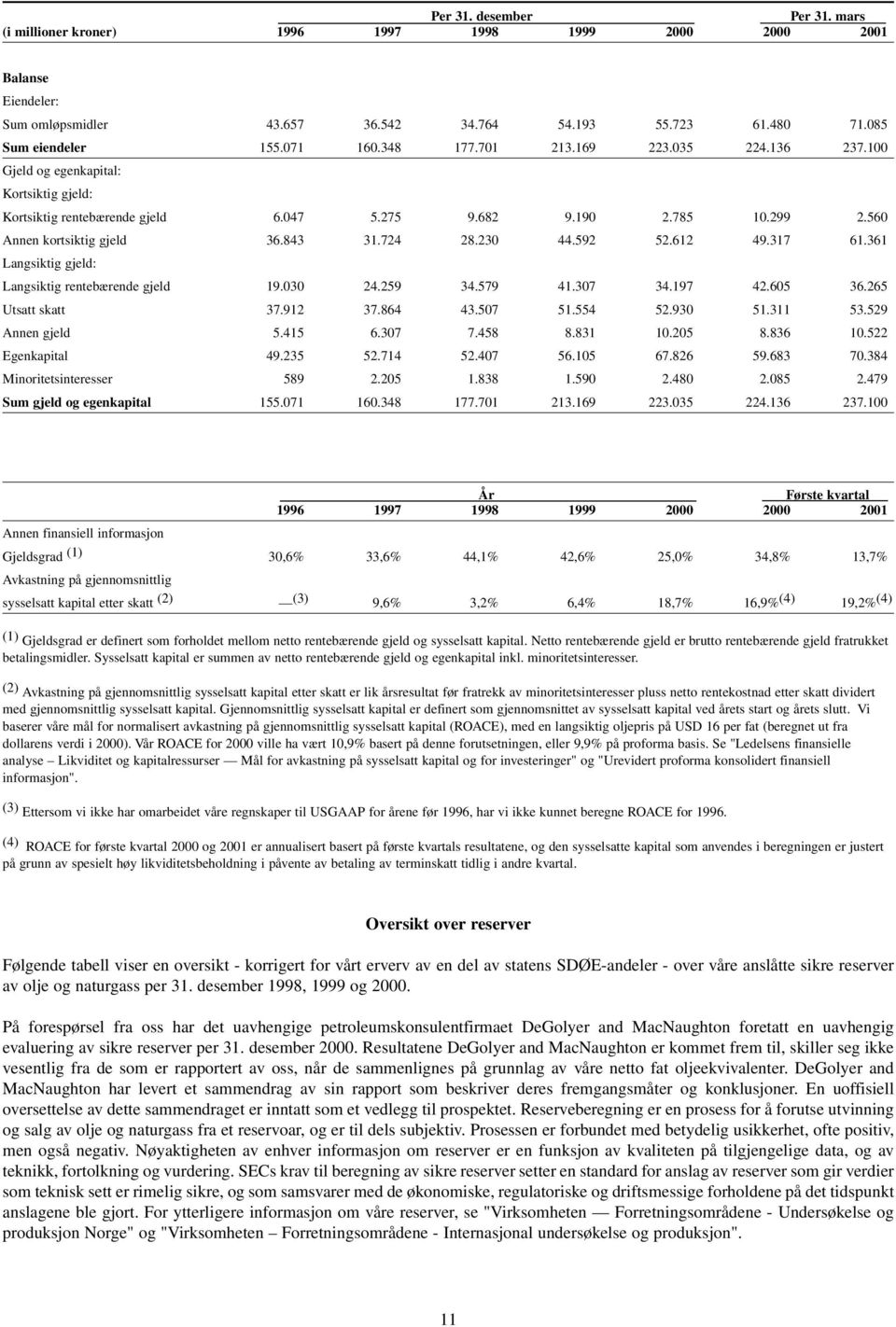 230 44.592 52.612 49.317 61.361 Langsiktig gjeld: Langsiktig rentebærende gjeld 19.030 24.259 34.579 41.307 34.197 42.605 36.265 Utsatt skatt 37.912 37.864 43.507 51.554 52.930 51.311 53.