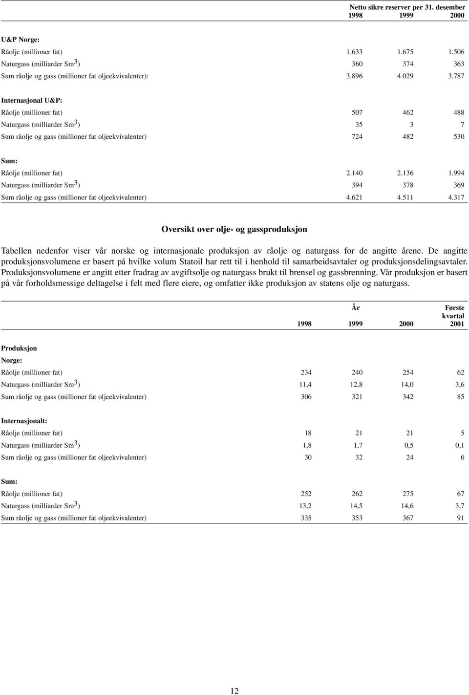 787 Internasjonal U&P: Råolje (millioner fat) 507 462 488 Naturgass (milliarder Sm 3 ) 35 3 7 Sum råolje og gass (millioner fat oljeekvivalenter) 724 482 530 Sum: Råolje (millioner fat) 2.140 2.136 1.