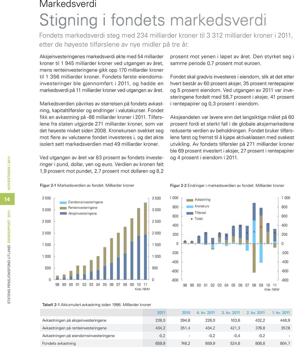 milliarder kroner. Fondets første eiendomsinvesteringer ble gjennomført i 211, og hadde en markedsverdi på 11 milliarder kroner ved utgangen av året.