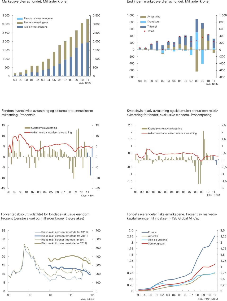 1 2 3 4 5 6 7 8 9 1 11 Kilde: NBIM -8-8 98 99 1 2 3 4 5 6 7 8 9 1 11 Kilde: NBIM Fondets kvartalsvis avkastning og akkumulerte annualiserte Kvartalsvis meravkastning og akkumulerte annualiserte Last