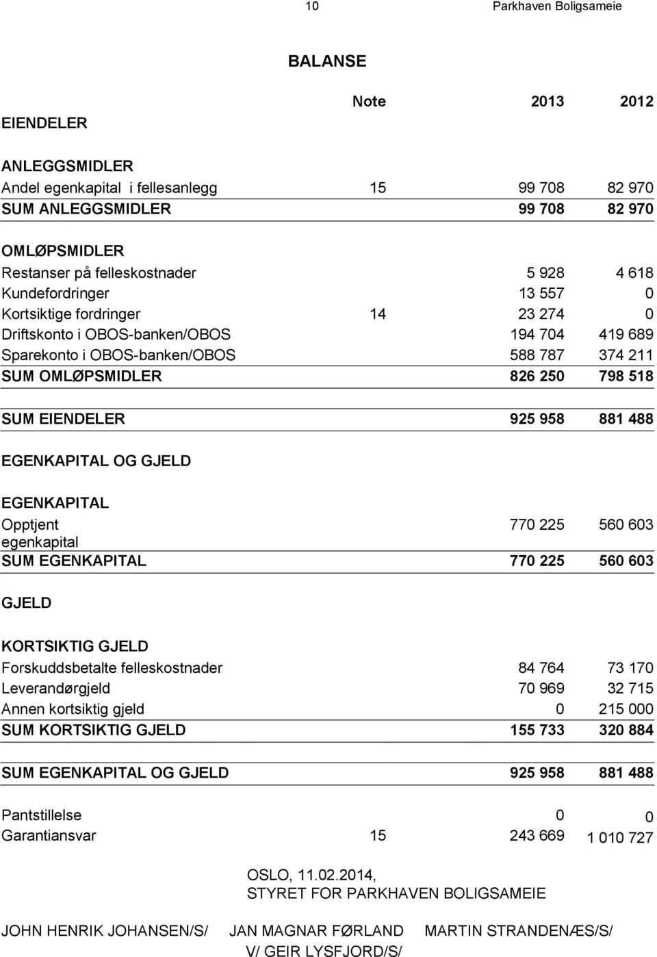 EIENDELER 925 958 881 488 EGENKAPITAL OG GJELD EGENKAPITAL Opptjent 770 225 560 603 egenkapital SUM EGENKAPITAL 770 225 560 603 GJELD KORTSIKTIG GJELD Forskuddsbetalte felleskostnader 84 764 73 170