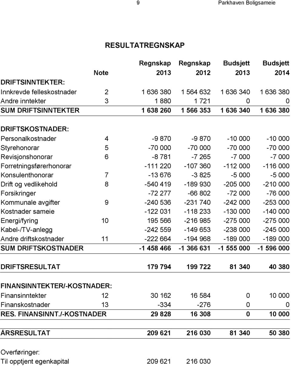 Revisjonshonorar 6-8 781-7 265-7 000-7 000 Forretningsførerhonorar -111 220-107 360-112 000-116 000 Konsulenthonorar 7-13 676-3 825-5 000-5 000 Drift og vedlikehold 8-540 419-189 930-205 000-210 000