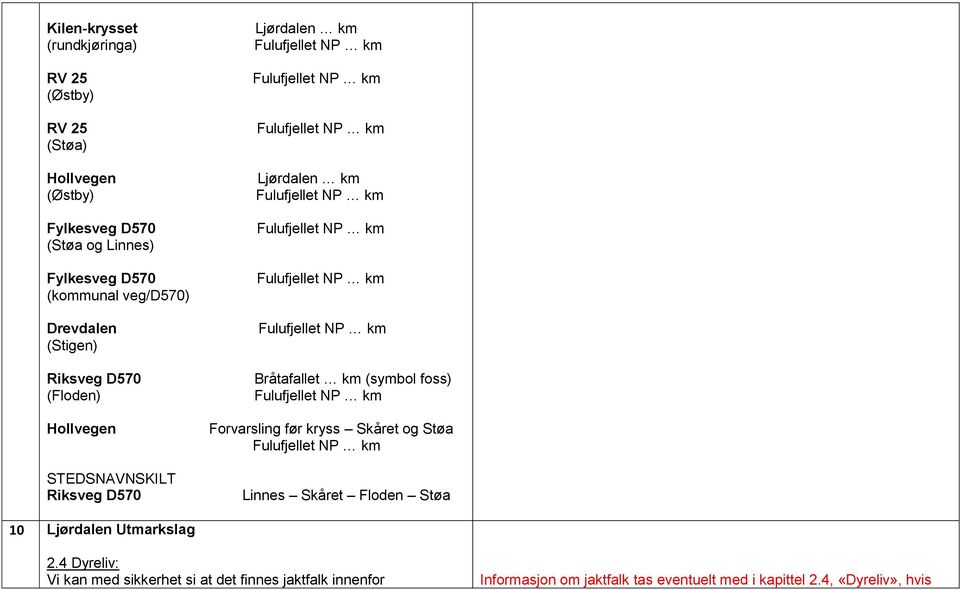 Bråtafallet km (symbol foss) Forvarsling før kryss Skåret og Støa Linnes Skåret Floden Støa 10 Ljørdalen Utmarkslag 2.