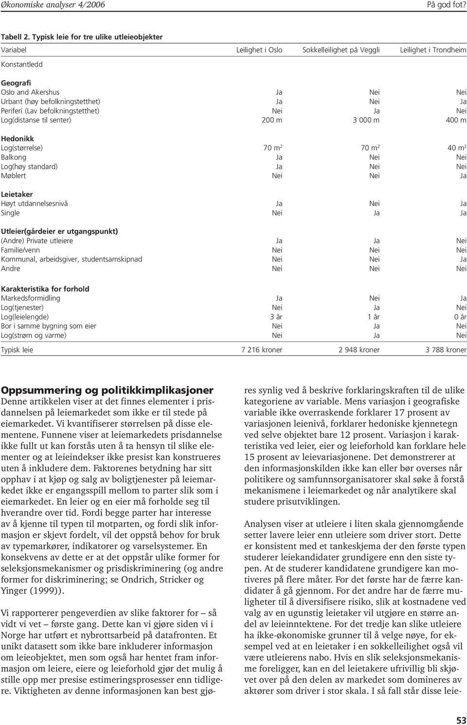 Ja Nei Ja Periferi (Lav befolkningstetthet) Nei Ja Nei Log(distanse til senter) 200 m 3 000 m 400 m Hedonikk Log(størrelse) 70 m 2 70 m 2 40 m 2 Balkong Ja Nei Nei Log(høy standard) Ja Nei Nei