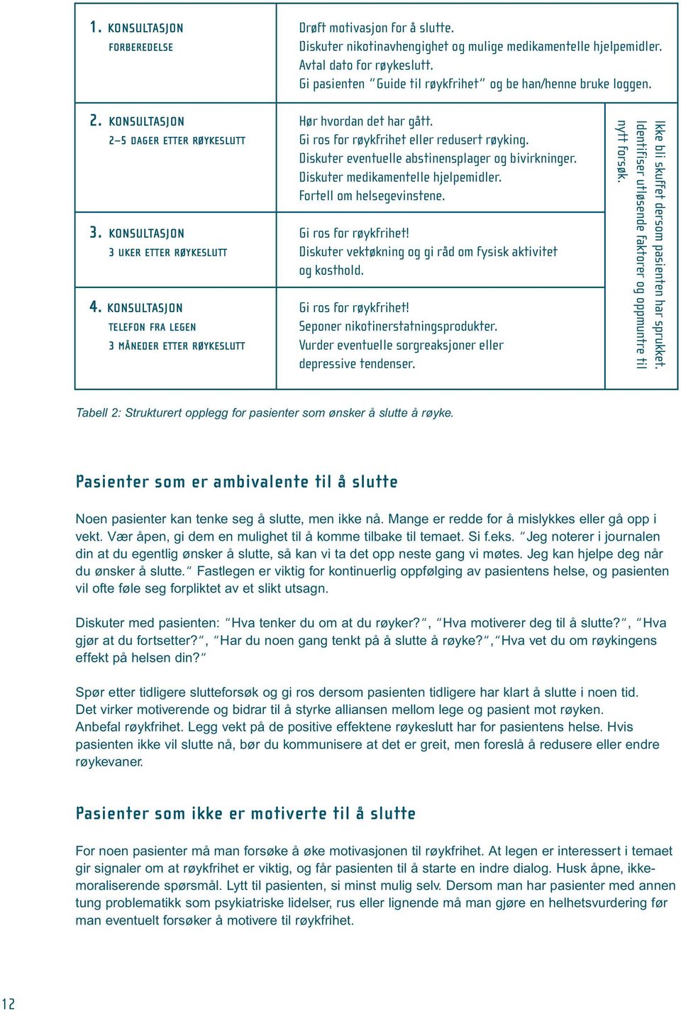 KONSULTASJON TELEFON FRA LEGEN 3 MÅNEDER ETTER RØYKESLUTT Hør hvordan det har gått. Gi ros for røykfrihet eller redusert røyking. Diskuter eventuelle abstinensplager og bivirkninger.