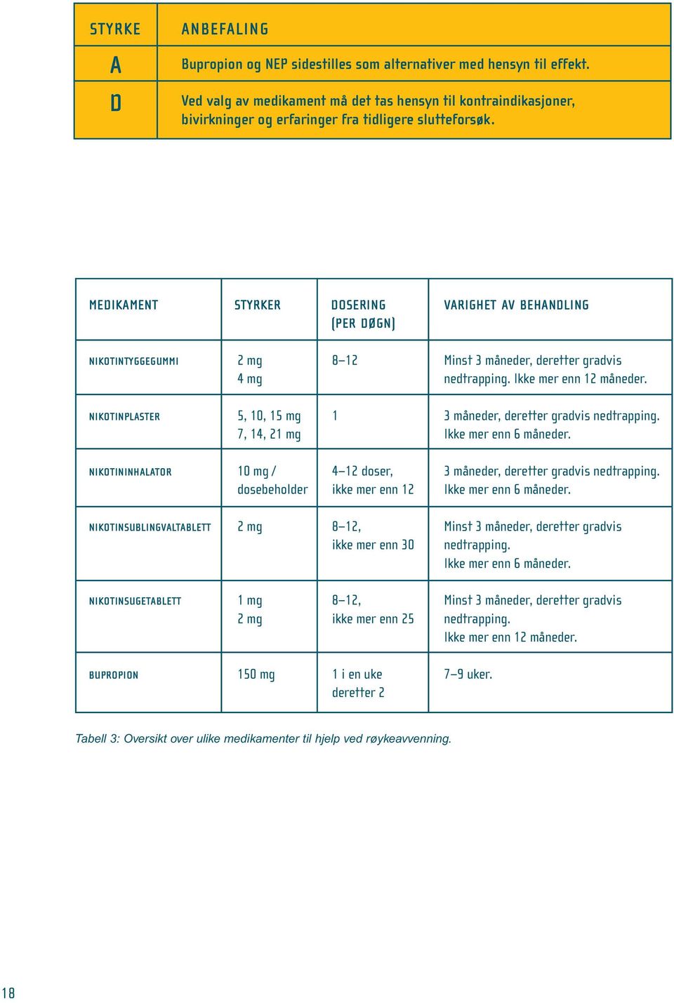 MEDIKAMENT STYRKER DOSERING (PER DØGN) VARIGHET AV BEHANDLING NIKOTINTYGGEGUMMI 2 mg 4 mg 8 12 Minst 3 måneder, deretter gradvis nedtrapping. Ikke mer enn 12 måneder.