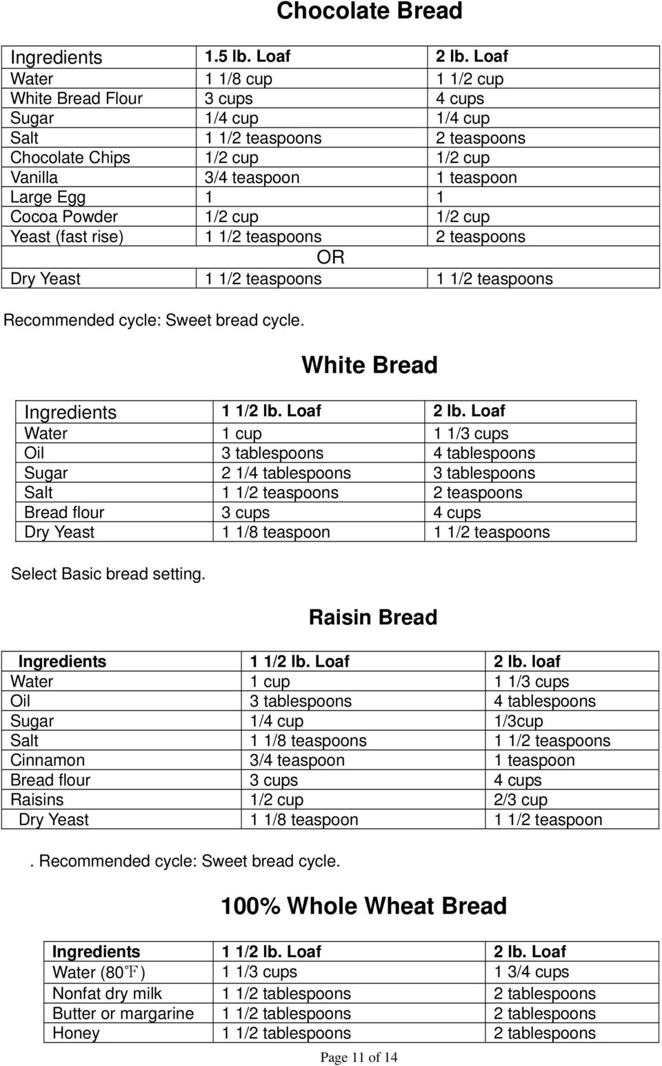 Cocoa Powder 1/2 cup 1/2 cup Yeast (fast rise) 1 1/2 teaspoons 2 teaspoons OR Dry Yeast 1 1/2 teaspoons 1 1/2 teaspoons Recommended cycle: Sweet bread cycle. White Bread Ingredients 1 1/2 lb.