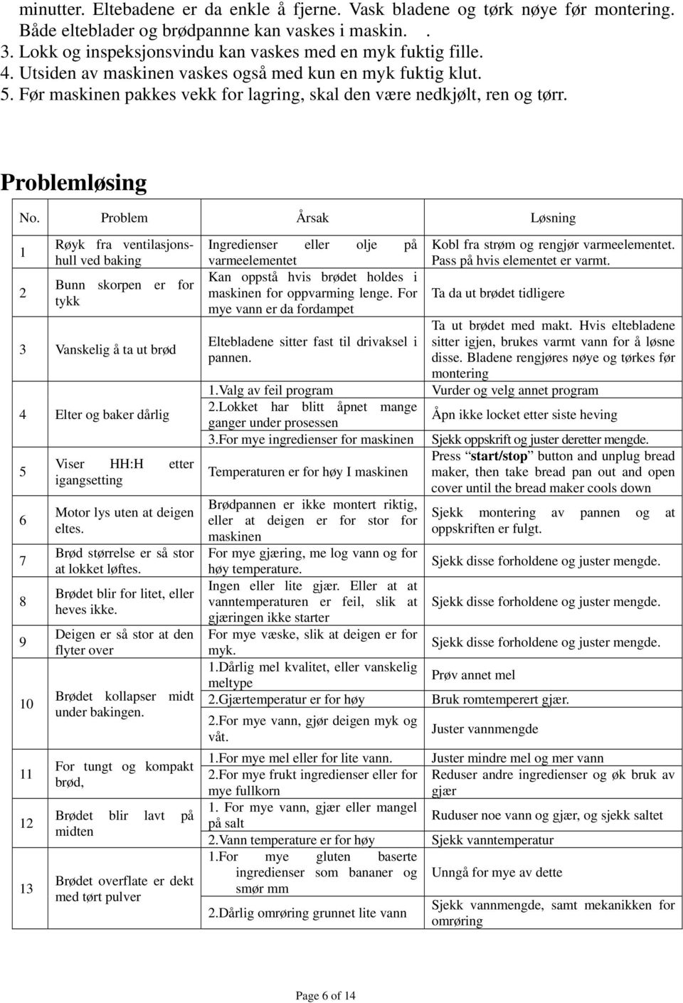 Problem Årsak Løsning 1 2 Røyk fra ventilasjonshull ved baking Bunn skorpen er for tykk 3 Vanskelig å ta ut brød 4 Elter og baker dårlig 5 6 7 8 9 10 11 12 13 Viser HH:H etter igangsetting Motor lys