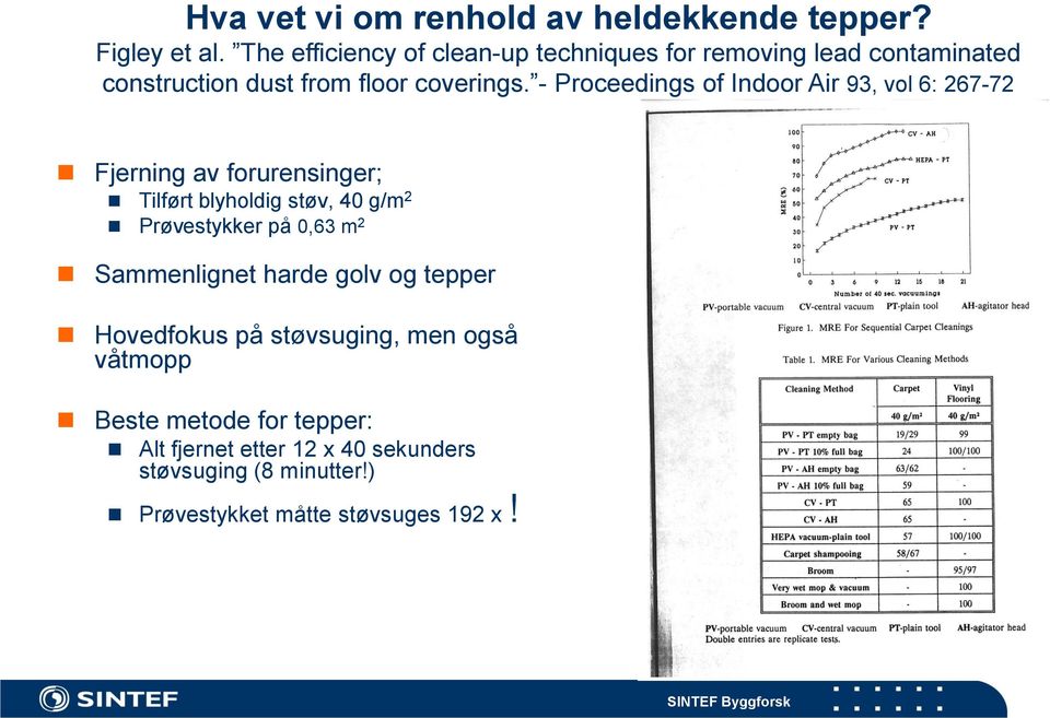 - Proceedings of Indoor Air 93, vol 6: 267-72 Fjerning av forurensinger; Tilført blyholdig støv, 40 g/m 2 Prøvestykker på