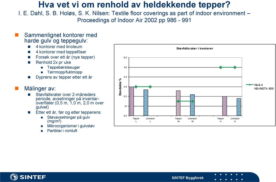 teppefliser Forsøk over ett år (nye tepper) Renhold 2x pr uke Teppebørstesuger Tørrmopp/fuktmopp Dyprens av tepper etter ett år 6,0 5,0 4,0 Støvfallsrater i kontorer Målinger av: Støvfallsrater