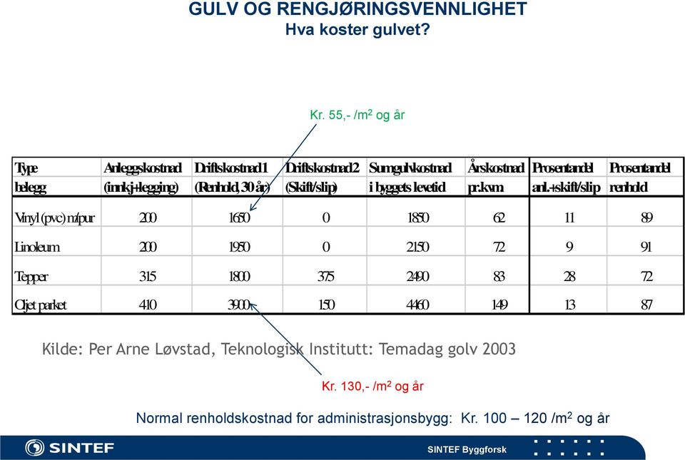 (Renhold, 30 år) (Skift/slip) i byggets levetid pr.kvm. anl.