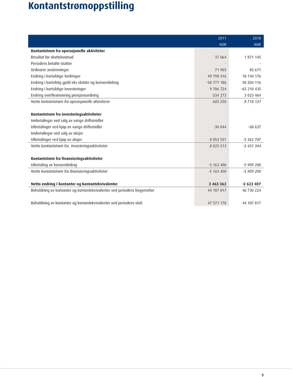 overfinansiering pensjonsordning 234 273 3023 464 Netto kontantstrøm fra operasjonelle aktiviterer 603 250 8718 137 Kontantstrøm fra investeringsaktiviteter Innbetalinger ved salg av varige