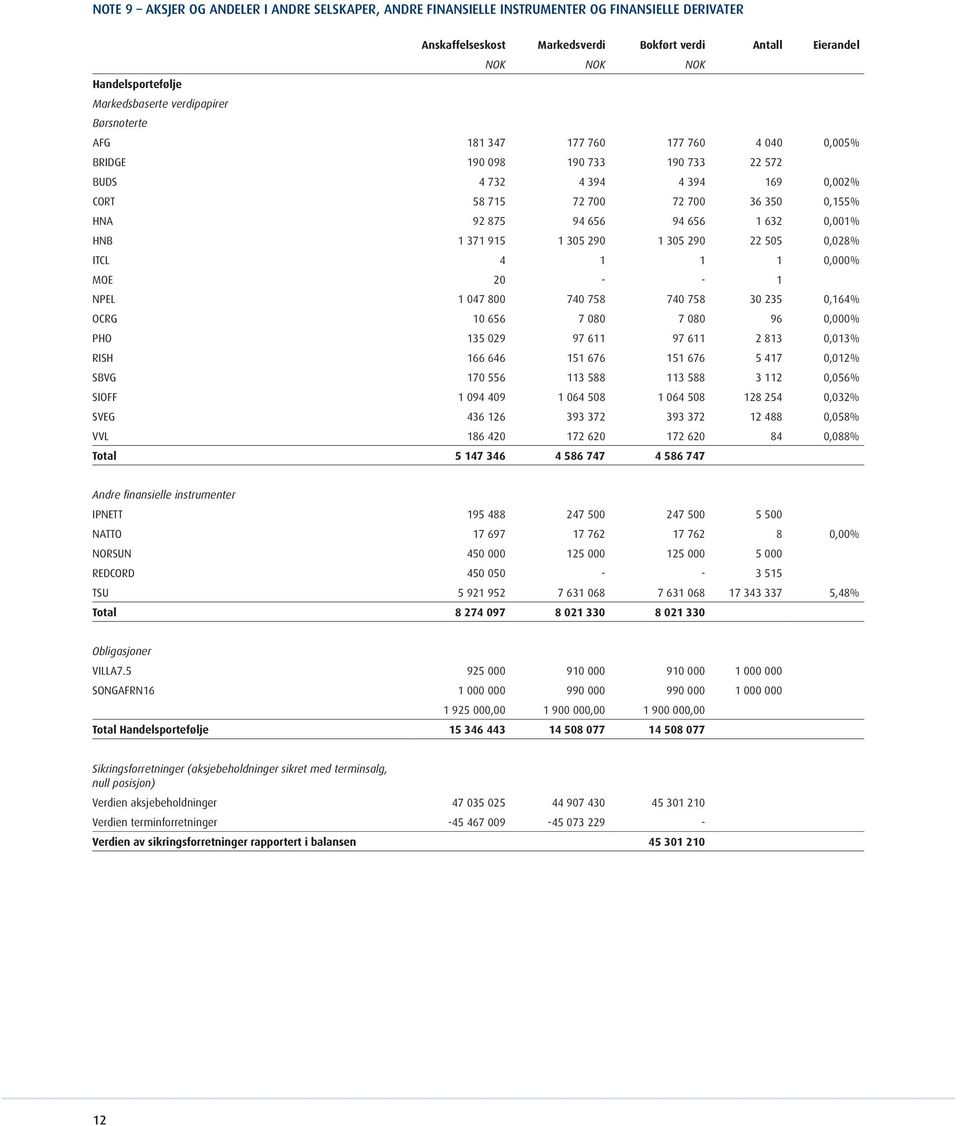 1632 0,001% HNB 1371 915 1305 290 1305 290 22 505 0,028% ITCL 4 1 1 1 0,000% MOE 20 1 NPEL 1047 800 740 758 740 758 30 235 0,164% OCRG 10656 7080 7080 96 0,000% PHO 135 029 97 611 97 611 2813 0,013%