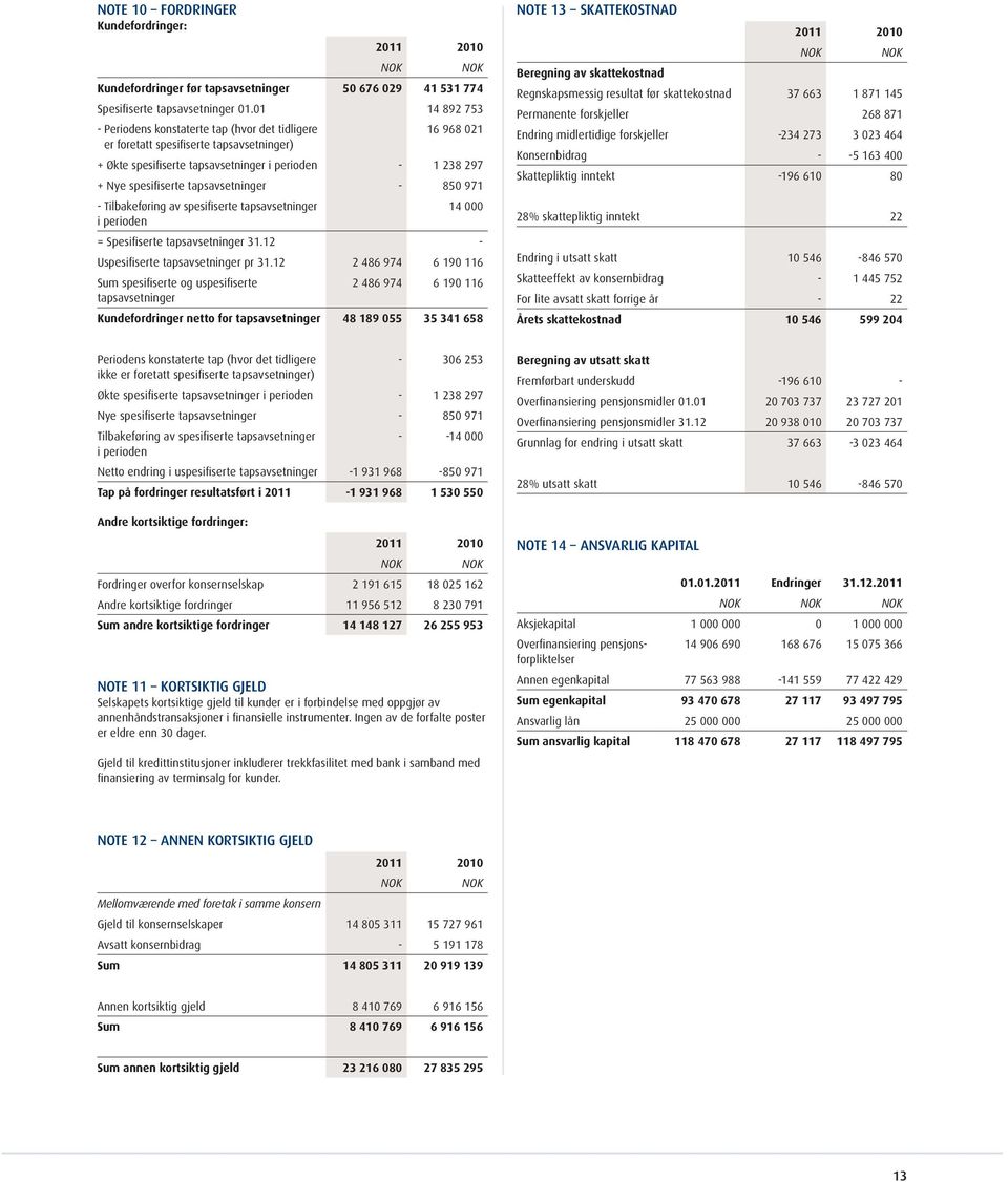 tapsavsetninger 850 971 Tilbakeføring av spesifiserte tapsavsetninger iperioden 14 000 =Spesifiserte tapsavsetninger 31.12 Uspesifiserte tapsavsetninger pr 31.