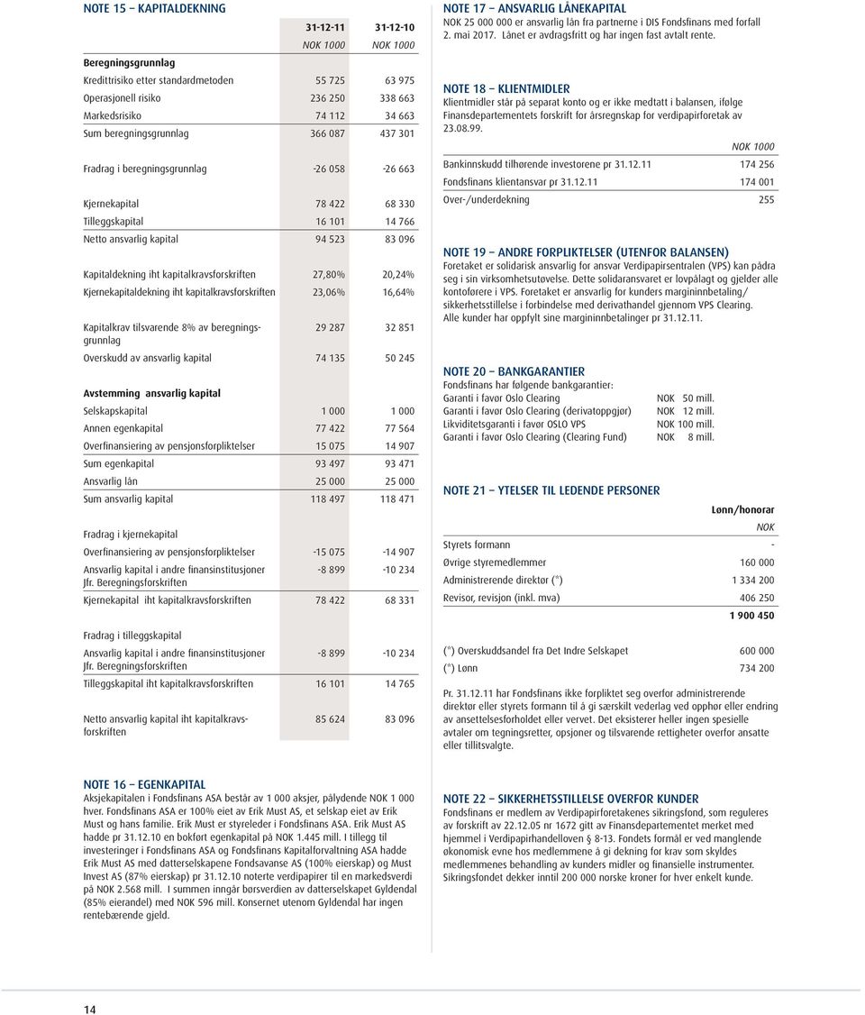 kapitalkravsforskriften 27,80% 20,24% Kjernekapitaldekning ihtkapitalkravsforskriften 23,06% 16,64% Kapitalkrav tilsvarende 8% av beregningsgrunnlag 29 287 32 851 Overskudd av ansvarlig kapital 74