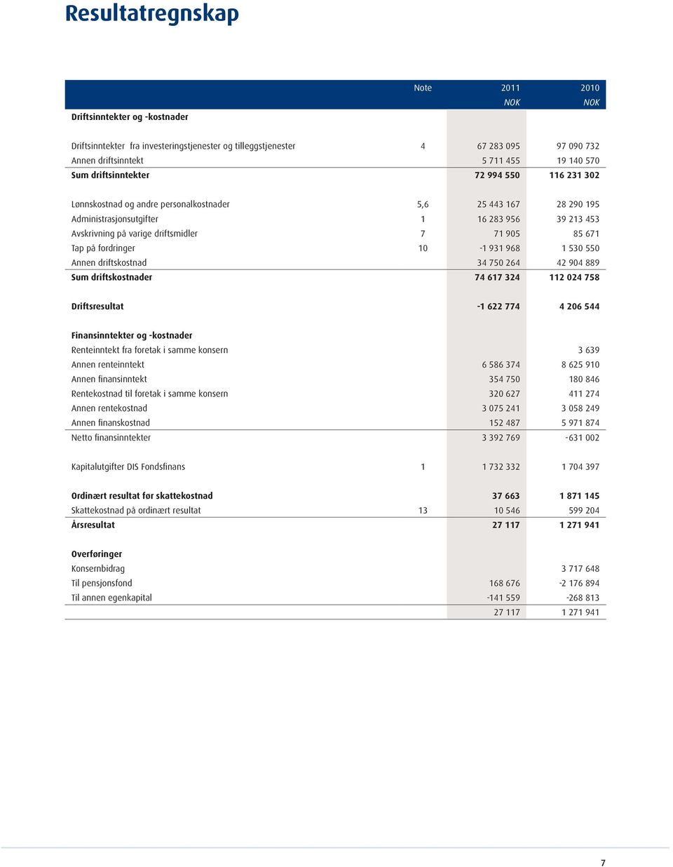 671 Tap påfordringer 10 1 931 968 1530 550 Annen driftskostnad 34 750 264 42 904 889 Sum driftskostnader 74 617 324 112 024 758 Driftsresultat -1 622 774 4 206 544 Finansinntekter og -kostnader