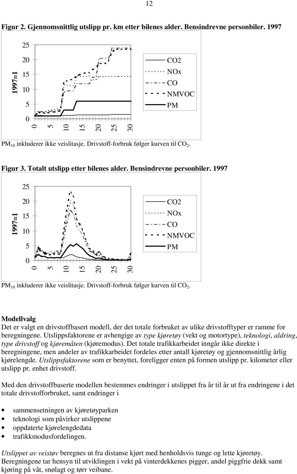 1997 25 1997=1 20 15 10 5 0 CO2 NOx CO NMVOC PM 0 5 10 15 20 25 30 PM 10 inkluderer ikke veislitasje. Drivstoff-forbruk følger kurven til CO 2.