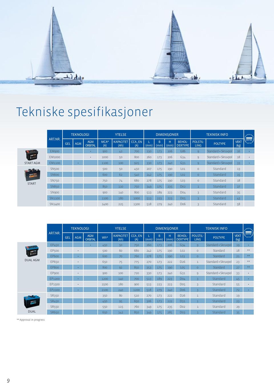 EM1000 1000 50 800 260 173 206 G34 9 Standard + Skruvpol 18 EM1100 1100 100 925 330 173 240 G31 9 Standard + Skruvpol 33 SN500 500 50 450 207 175 190 L01 0 Standard 13 SN600 600 62 540 242 175 190