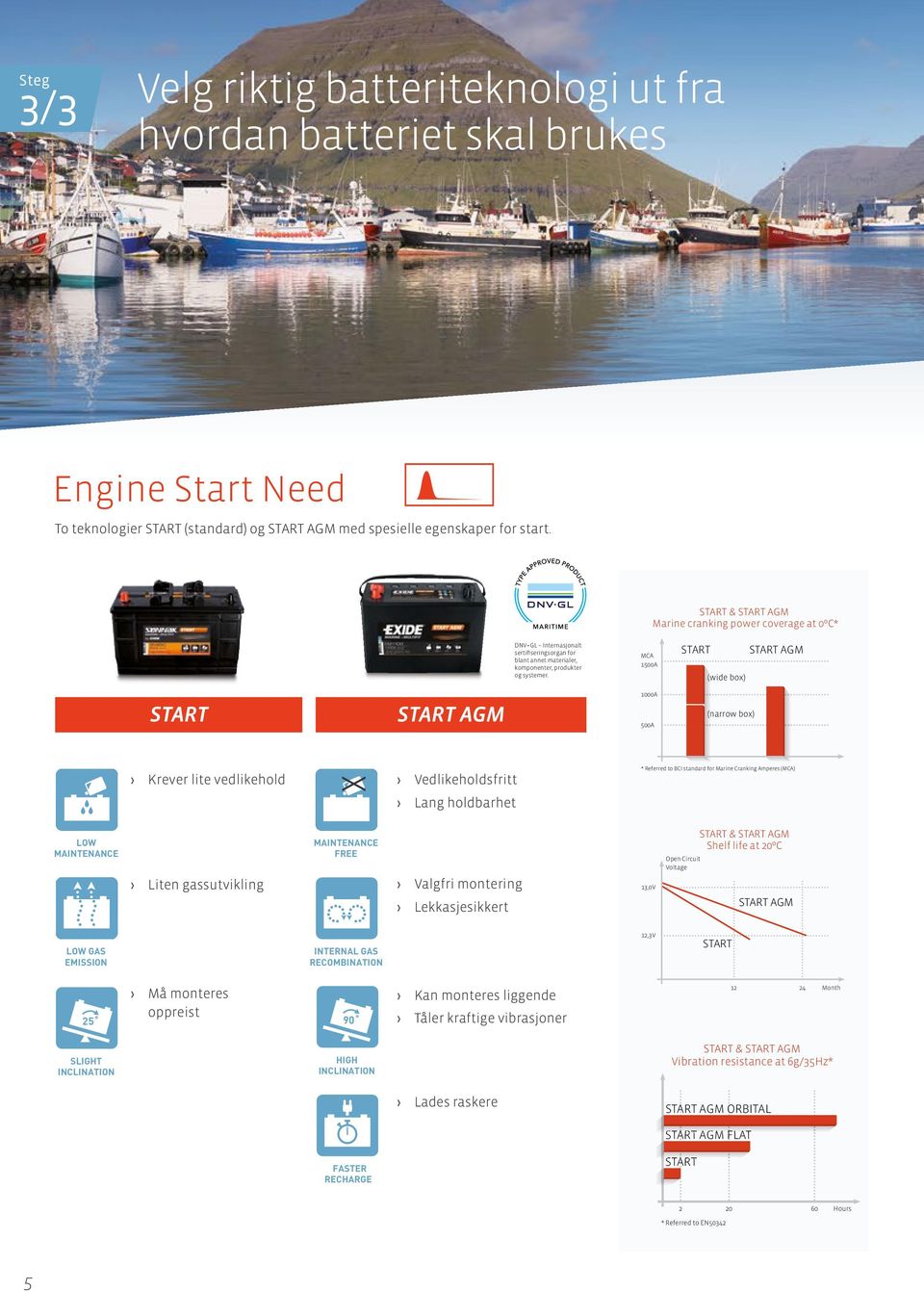 MCA START START AGM 1500A (wide box) START START AGM 1000A 500A (narrow box) Krever lite vedlikehold Vedlikeholdsfritt Lang holdbarhet * Referred to BCI standard for Marine Cranking Amperes (MCA) LOW