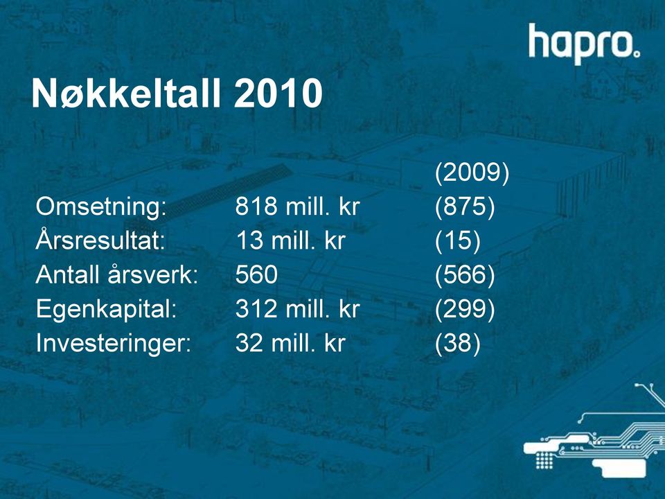 kr (15) Antall årsverk: 560 (566)