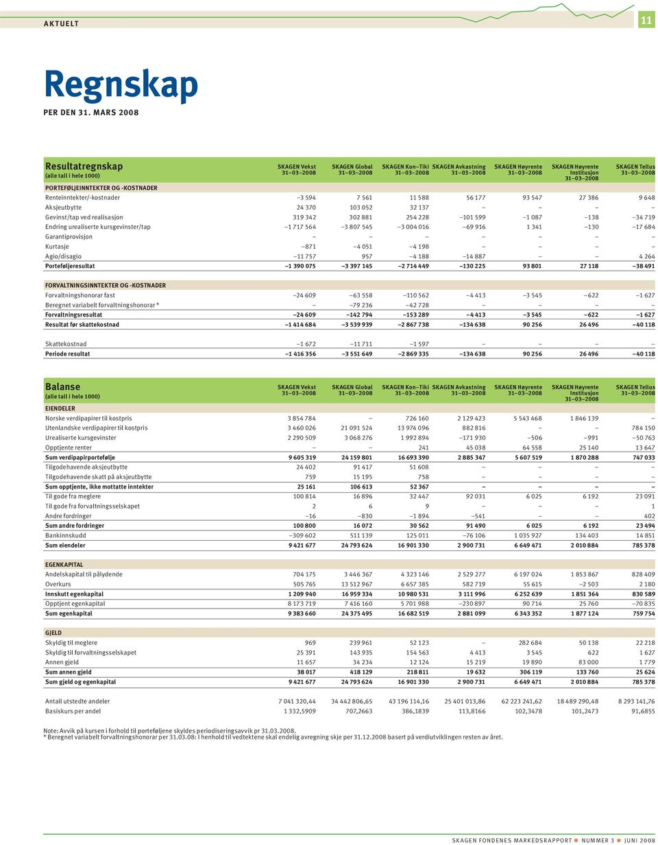 Høyrente 31 03 2008 SKAGEN Høyrente Institusjon 31 03 2008 SKAGEN Tellus 31 03 2008 Renteinntekter/-kostnader 3 594 7 561 11 588 56 177 93 547 27 386 9 648 Aksjeutbytte 24 370 3 052 32 137