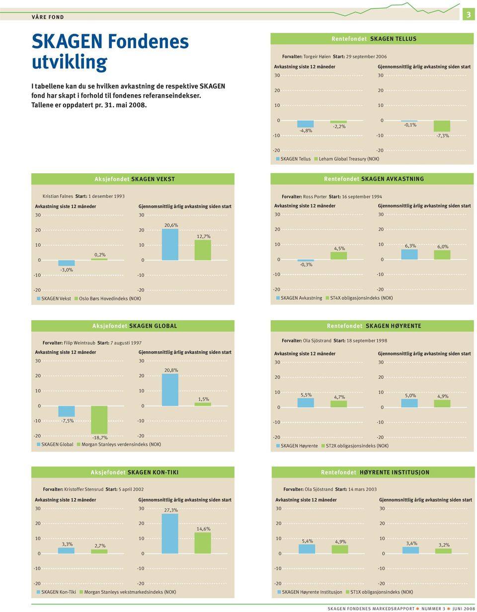 SKAGEN Tellus Leham Global Treasury (NOK) -20 Aksjefondet SKAGEN VEKST Rentefondet SKAGEN AVKASTNING 30 Kristian Falnes Start: 1 desember 1993 Avkastning siste 12 måneder Gjennomsnittlig årlig