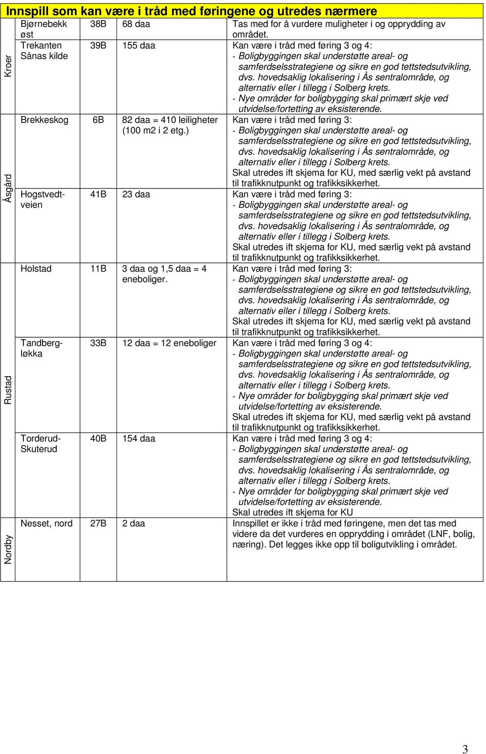 Kan være i tråd med føring 3:, med særlig vekt på avstand til trafikknutpunkt og trafikksikkerhet. Brekkeskog 6B 82 daa = 410 leiligheter (100 m2 i 2 etg.