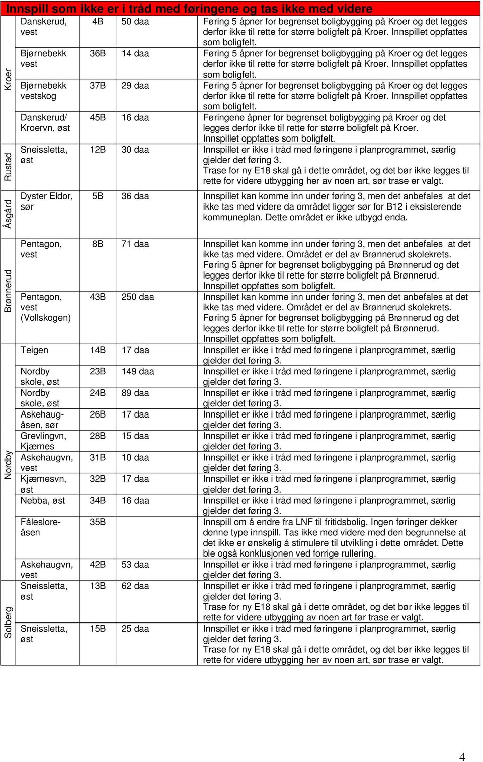 36B 14 daa Føring 5 åpner for  37B 29 daa Føring 5 åpner for  45B 16 daa Føringene åpner for  12B 30 daa et er ikke i tråd med føringene i planprogrammet, særlig Trase for ny E18 skal gå i dette