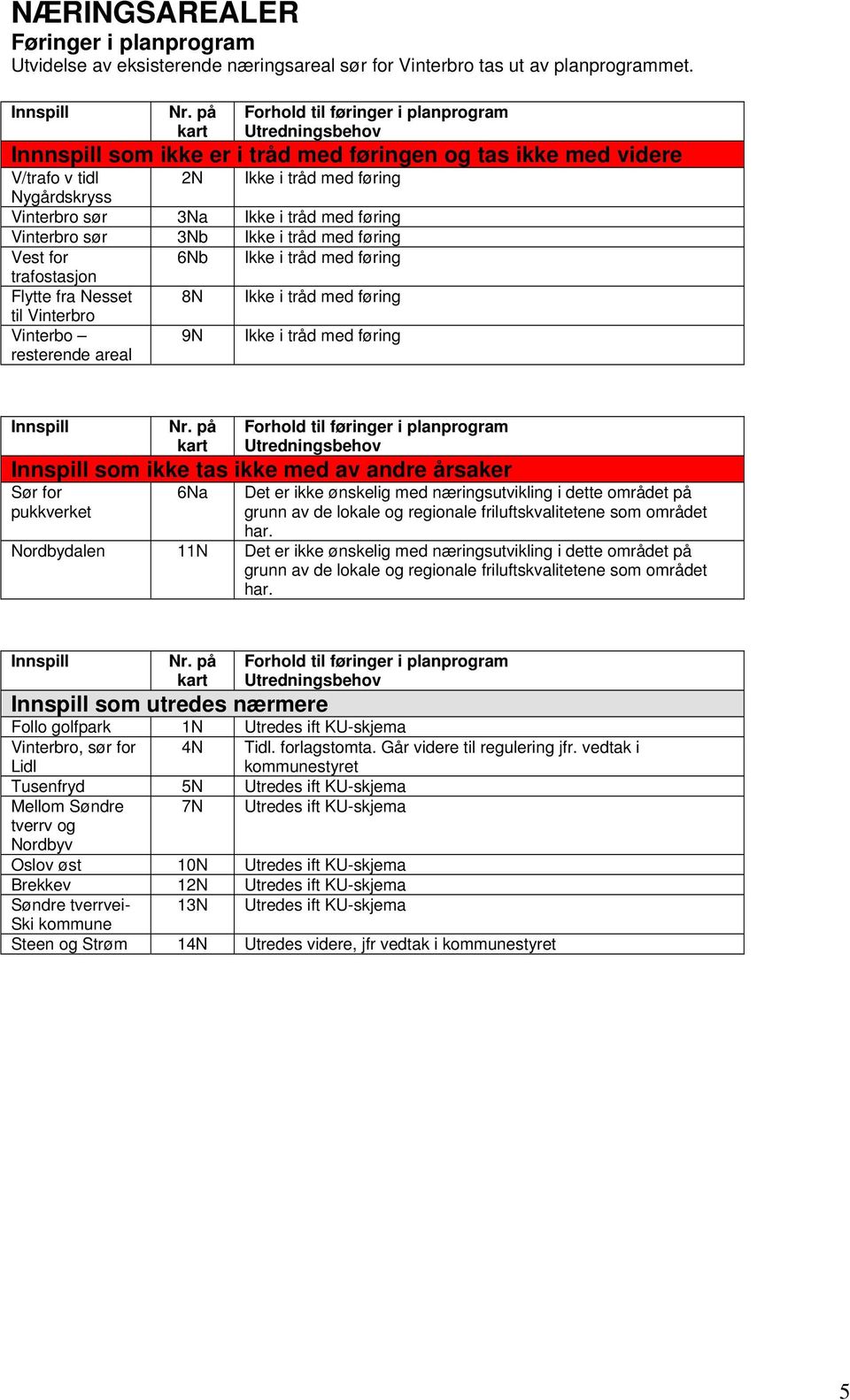 føring Vest for 6Nb Ikke i tråd med føring trafostasjon Flytte fra Nesset 8N Ikke i tråd med føring til Vinterbro Vinterbo resterende areal 9N Ikke i tråd med føring som ikke tas ikke med av andre