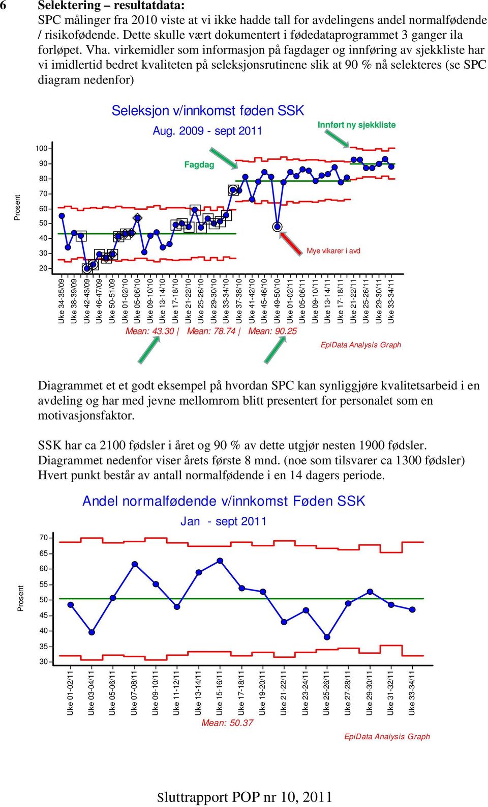 virkemidler som informasjon på fagdager og innføring av sjekkliste har vi imidlertid bedret kvaliteten på seleksjonsrutinene slik at 90 % nå selekteres (se SPC diagram nedenfor) Prosent 100 90 80 70